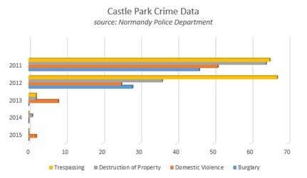 Castle park crime reduction data